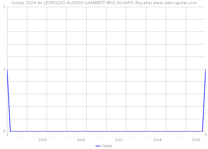 Visitas 2024 de LEOPOLDO ALONSO-LAMBERTI BRIZ ALVARO (España) 