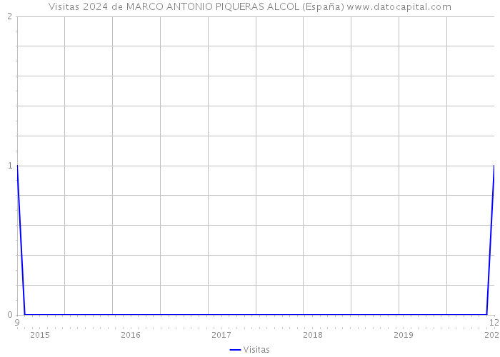 Visitas 2024 de MARCO ANTONIO PIQUERAS ALCOL (España) 