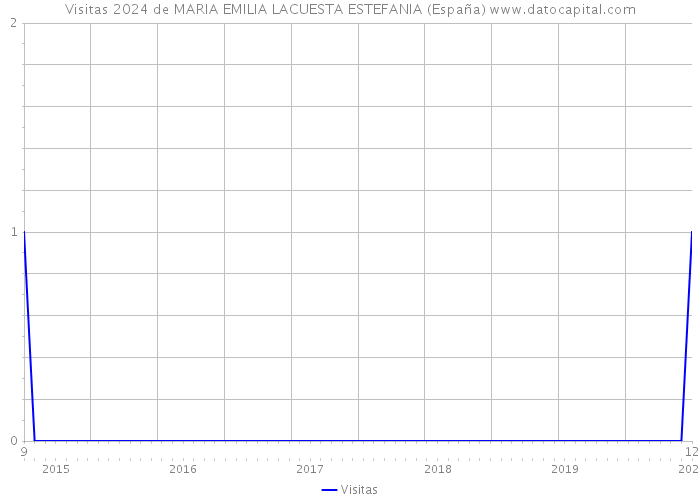 Visitas 2024 de MARIA EMILIA LACUESTA ESTEFANIA (España) 