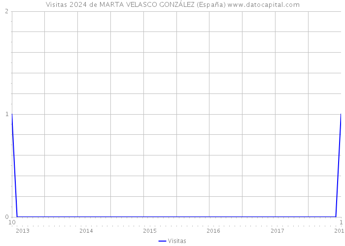 Visitas 2024 de MARTA VELASCO GONZÁLEZ (España) 
