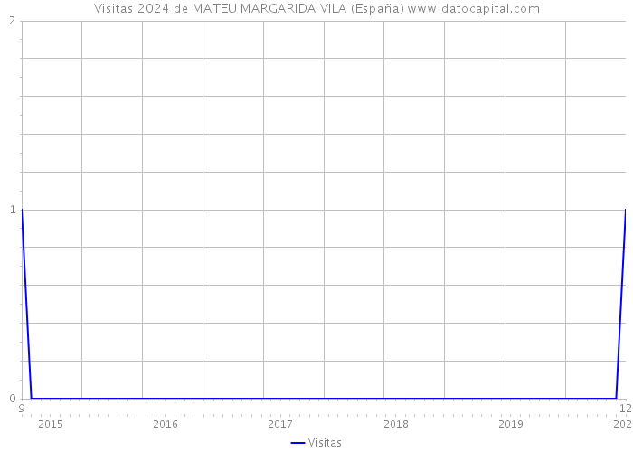 Visitas 2024 de MATEU MARGARIDA VILA (España) 