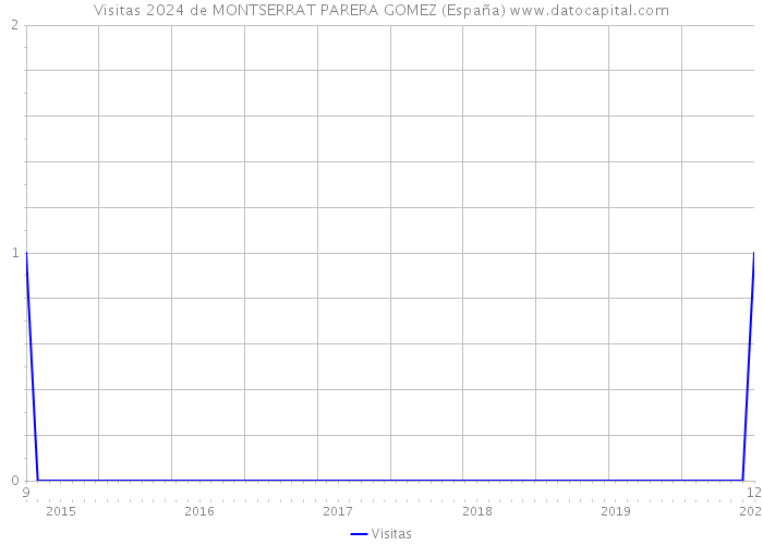 Visitas 2024 de MONTSERRAT PARERA GOMEZ (España) 