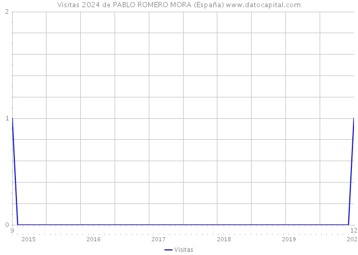 Visitas 2024 de PABLO ROMERO MORA (España) 