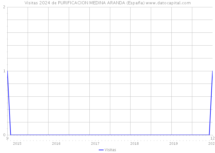 Visitas 2024 de PURIFICACION MEDINA ARANDA (España) 