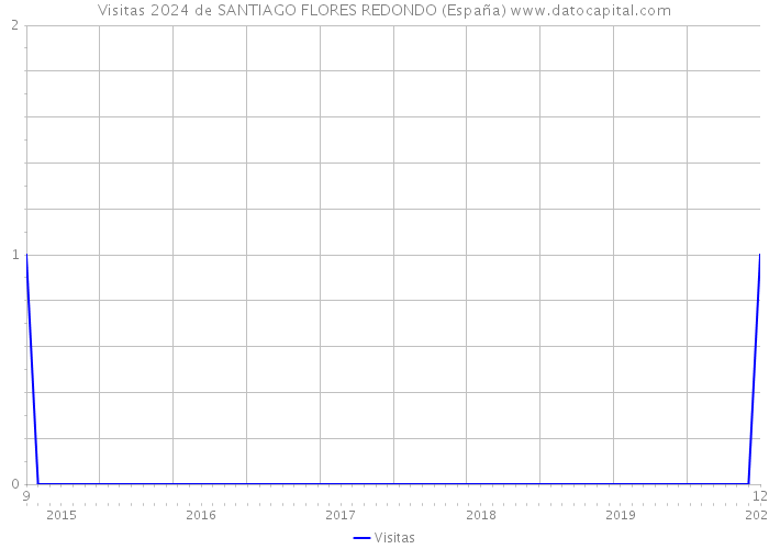 Visitas 2024 de SANTIAGO FLORES REDONDO (España) 