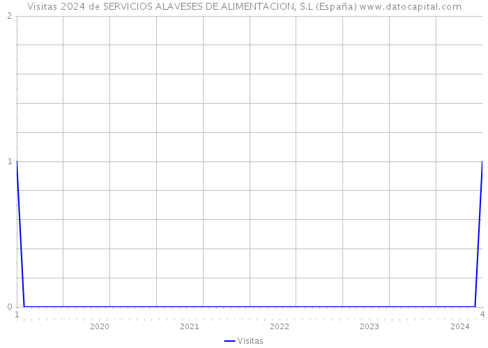 Visitas 2024 de SERVICIOS ALAVESES DE ALIMENTACION, S.L (España) 