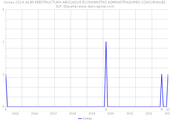 Visitas 2024 de BS REESTRUCTURA ABOGADOS ECONOMISTAS ADMINISTRADORES CONCURSALES SLP. (España) 