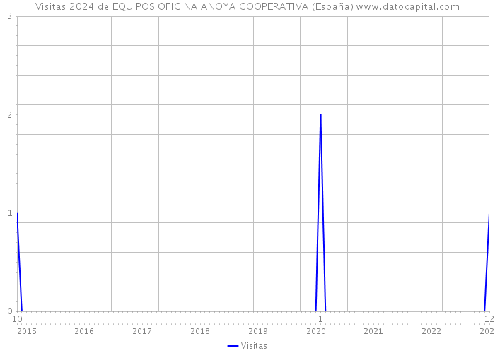 Visitas 2024 de EQUIPOS OFICINA ANOYA COOPERATIVA (España) 