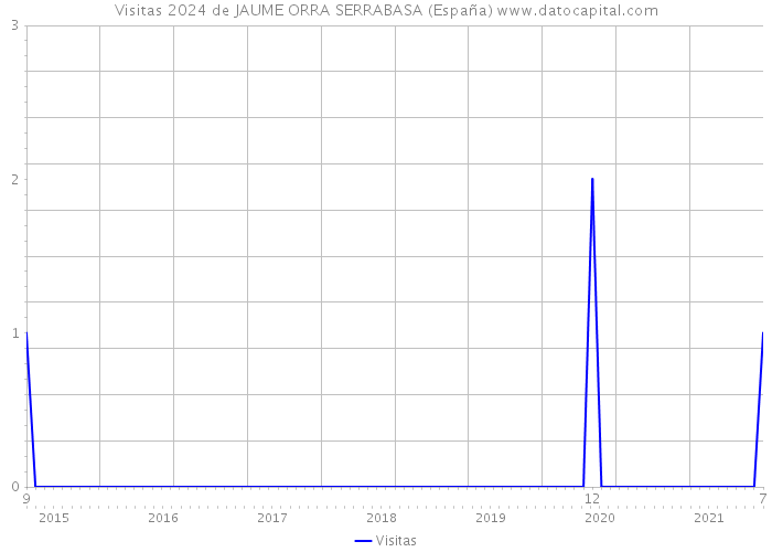 Visitas 2024 de JAUME ORRA SERRABASA (España) 