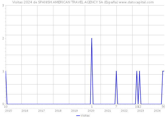 Visitas 2024 de SPANISH AMERICAN TRAVEL AGENCY SA (España) 