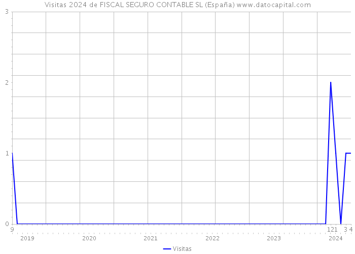 Visitas 2024 de FISCAL SEGURO CONTABLE SL (España) 