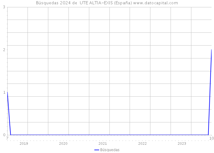 Búsquedas 2024 de  UTE ALTIA-EXIS (España) 
