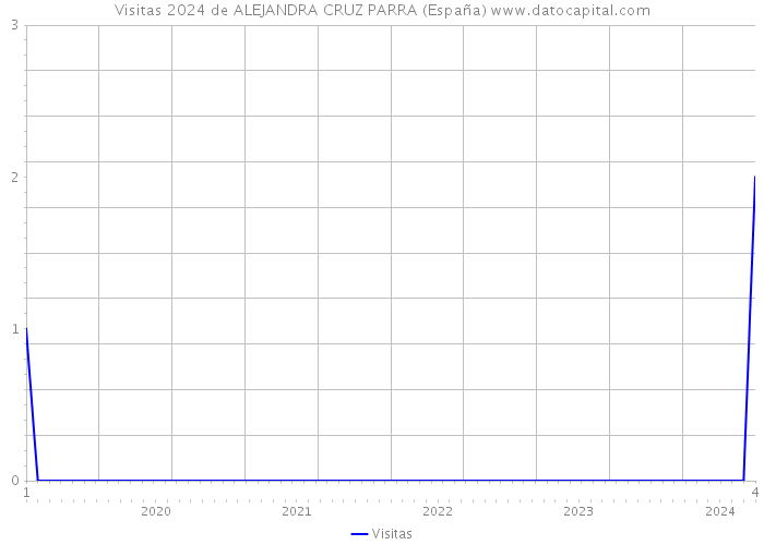 Visitas 2024 de ALEJANDRA CRUZ PARRA (España) 