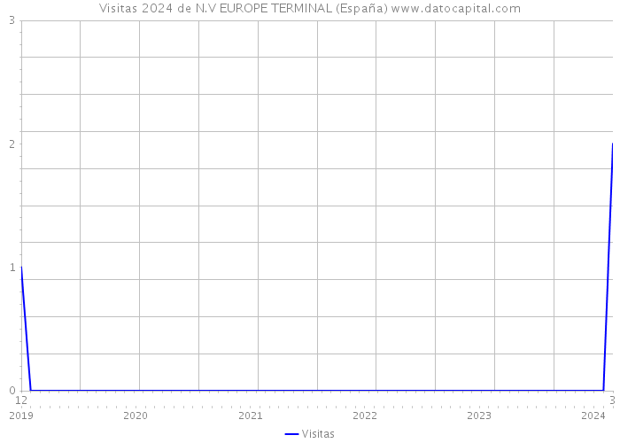Visitas 2024 de N.V EUROPE TERMINAL (España) 