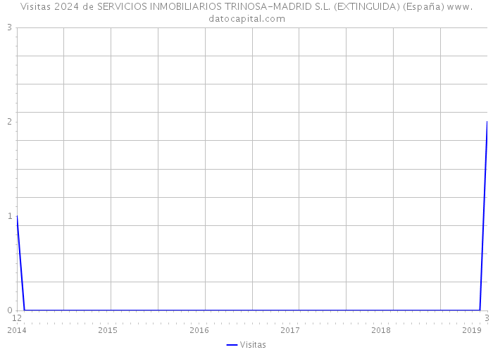 Visitas 2024 de SERVICIOS INMOBILIARIOS TRINOSA-MADRID S.L. (EXTINGUIDA) (España) 