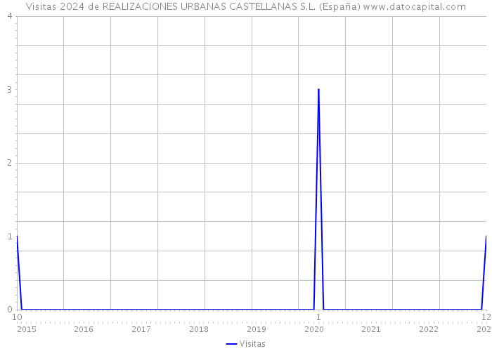 Visitas 2024 de REALIZACIONES URBANAS CASTELLANAS S.L. (España) 