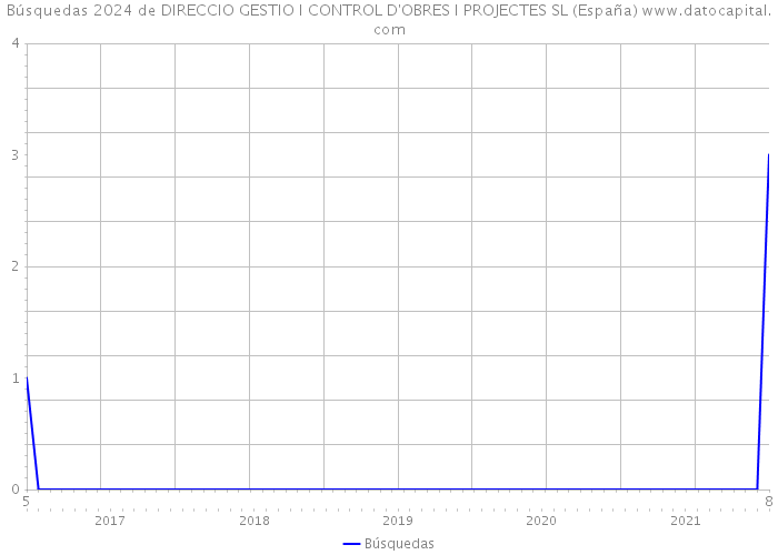 Búsquedas 2024 de DIRECCIO GESTIO I CONTROL D'OBRES I PROJECTES SL (España) 