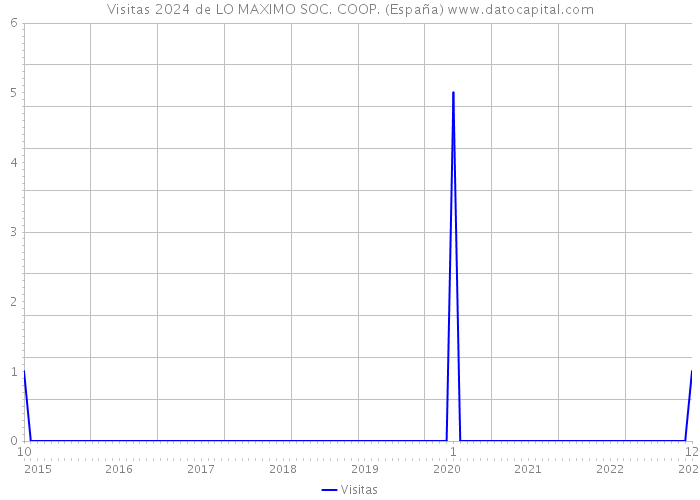 Visitas 2024 de LO MAXIMO SOC. COOP. (España) 
