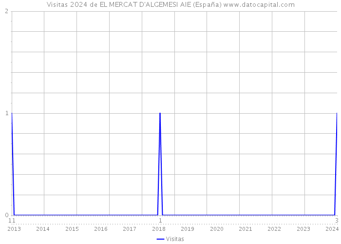 Visitas 2024 de EL MERCAT D'ALGEMESI AIE (España) 