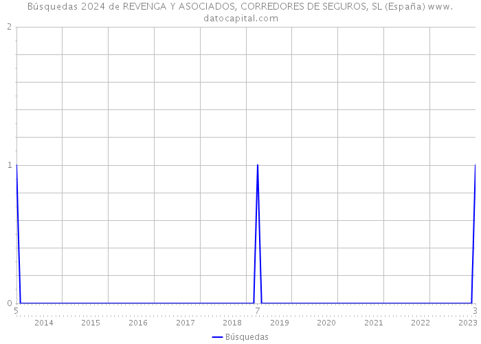Búsquedas 2024 de REVENGA Y ASOCIADOS, CORREDORES DE SEGUROS, SL (España) 