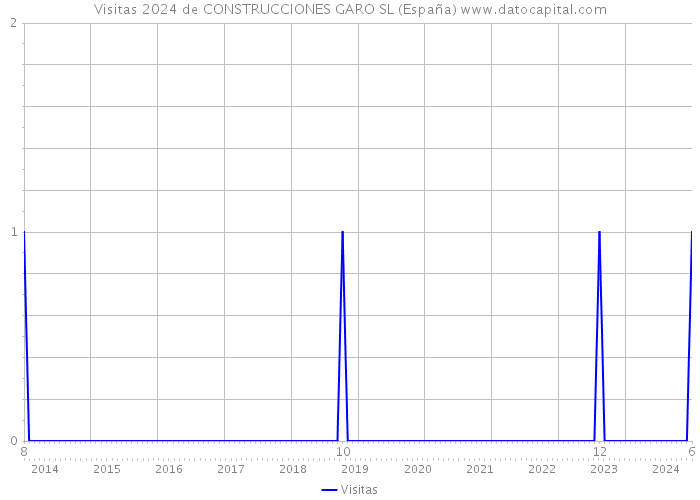 Visitas 2024 de CONSTRUCCIONES GARO SL (España) 