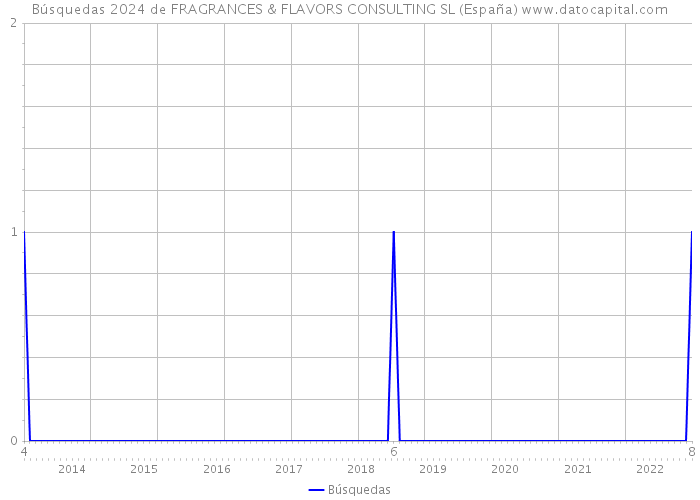Búsquedas 2024 de FRAGRANCES & FLAVORS CONSULTING SL (España) 