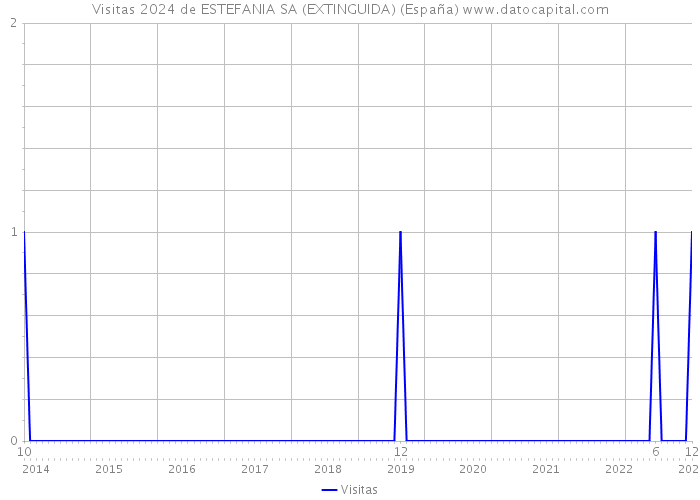 Visitas 2024 de ESTEFANIA SA (EXTINGUIDA) (España) 