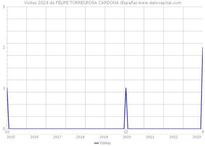 Visitas 2024 de FELIPE TORREGROSA CARDONA (España) 