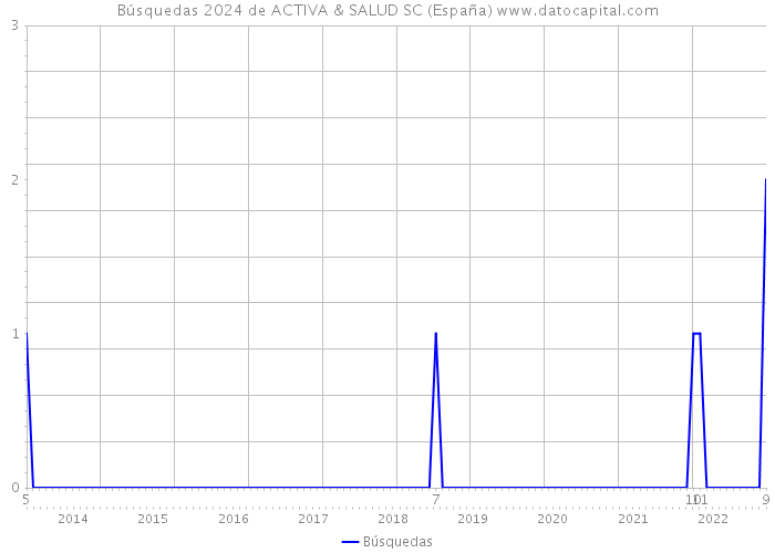 Búsquedas 2024 de ACTIVA & SALUD SC (España) 
