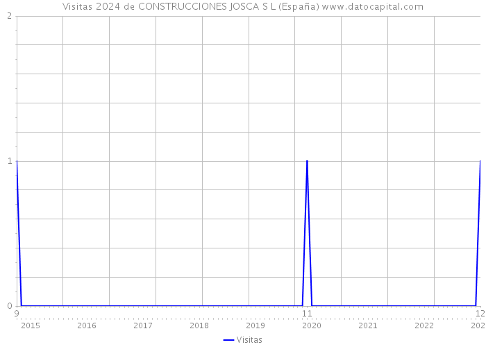 Visitas 2024 de CONSTRUCCIONES JOSCA S L (España) 