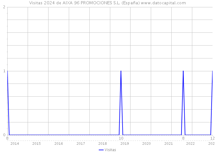 Visitas 2024 de AIXA 96 PROMOCIONES S.L. (España) 