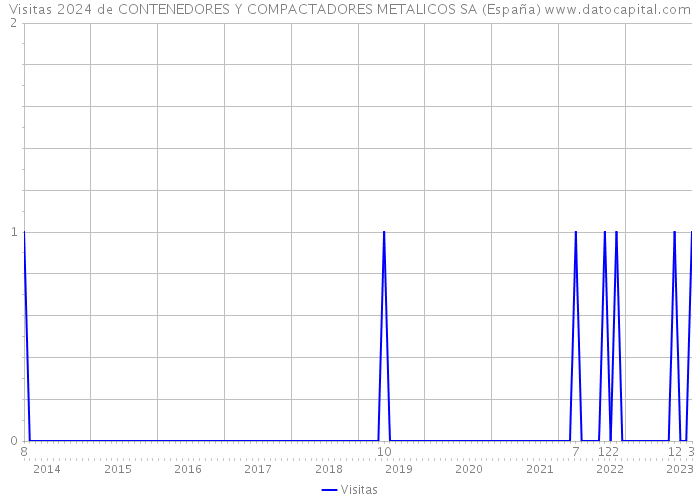 Visitas 2024 de CONTENEDORES Y COMPACTADORES METALICOS SA (España) 