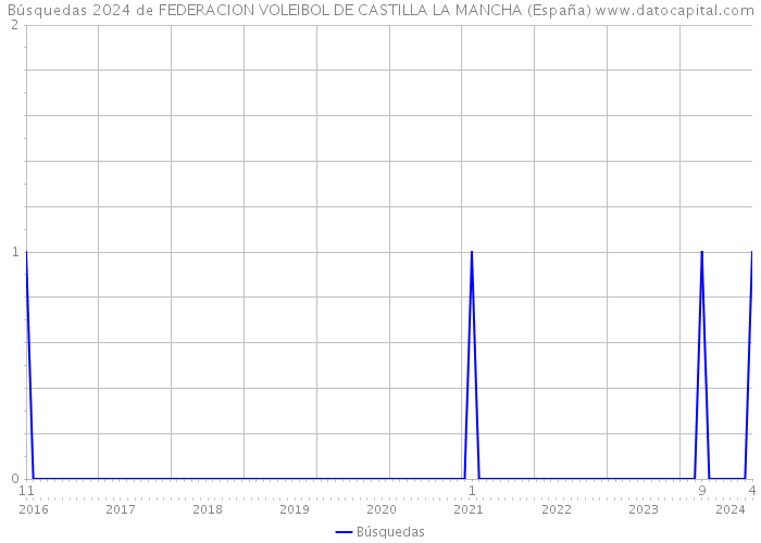 Búsquedas 2024 de FEDERACION VOLEIBOL DE CASTILLA LA MANCHA (España) 