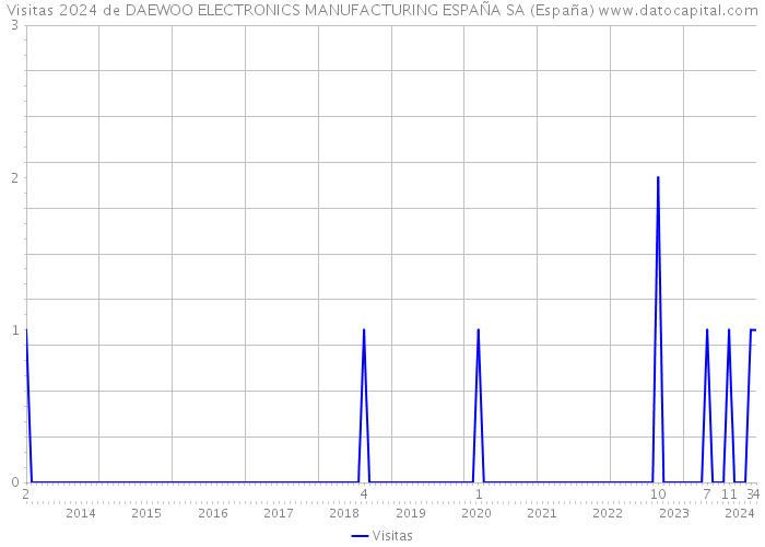 Visitas 2024 de DAEWOO ELECTRONICS MANUFACTURING ESPAÑA SA (España) 