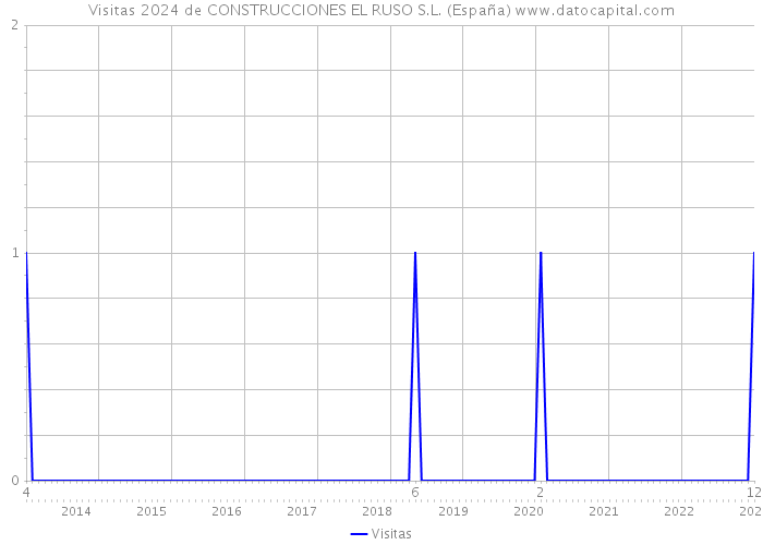Visitas 2024 de CONSTRUCCIONES EL RUSO S.L. (España) 