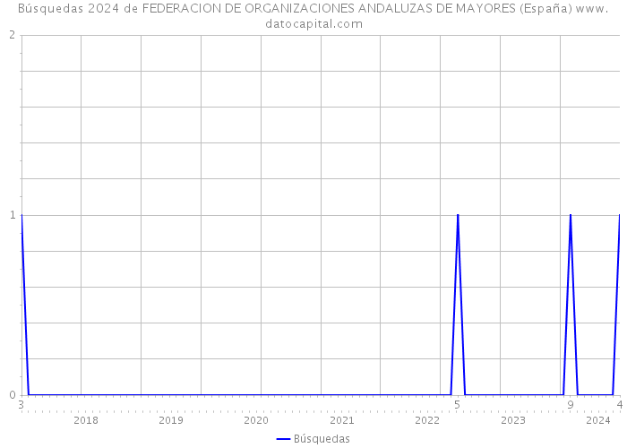 Búsquedas 2024 de FEDERACION DE ORGANIZACIONES ANDALUZAS DE MAYORES (España) 