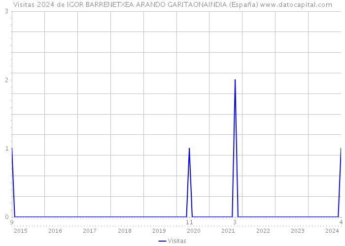 Visitas 2024 de IGOR BARRENETXEA ARANDO GARITAONAINDIA (España) 