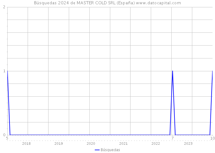 Búsquedas 2024 de MASTER COLD SRL (España) 