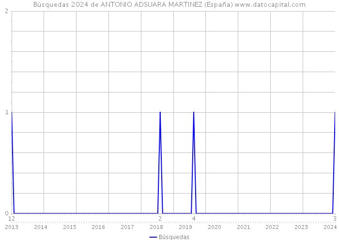 Búsquedas 2024 de ANTONIO ADSUARA MARTINEZ (España) 