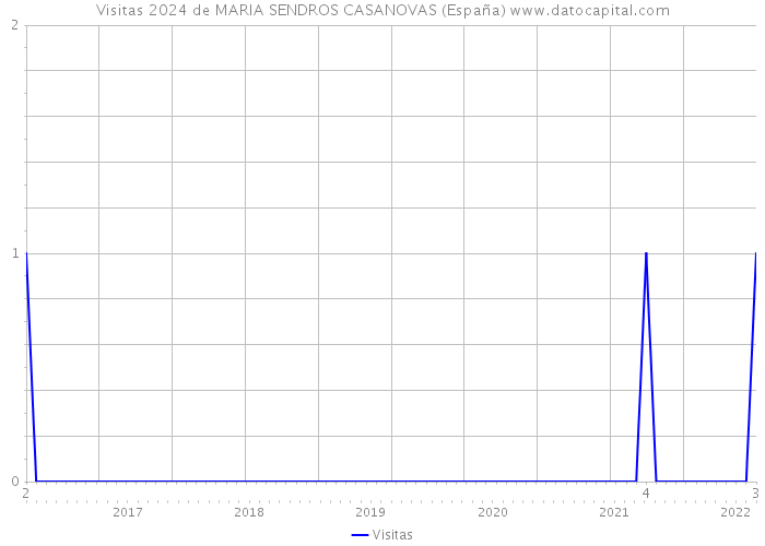 Visitas 2024 de MARIA SENDROS CASANOVAS (España) 
