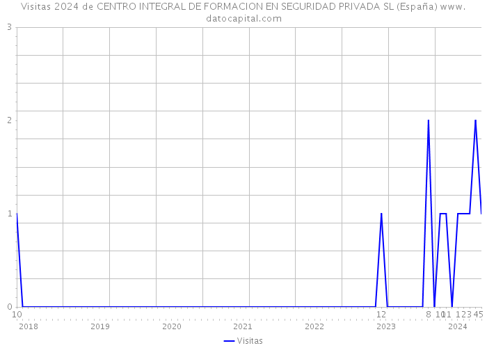 Visitas 2024 de CENTRO INTEGRAL DE FORMACION EN SEGURIDAD PRIVADA SL (España) 