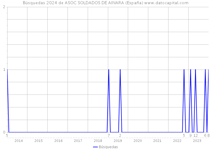 Búsquedas 2024 de ASOC SOLDADOS DE AINARA (España) 