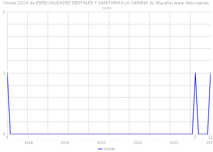 Visitas 2024 de ESPECIALIDADES DENTALES Y SANITARIAS LA GARENA SL (España) 