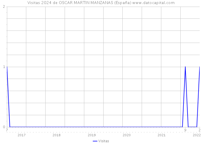Visitas 2024 de OSCAR MARTIN MANZANAS (España) 