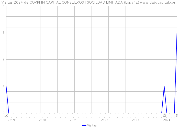 Visitas 2024 de CORPFIN CAPITAL CONSEJEROS I SOCIEDAD LIMITADA (España) 