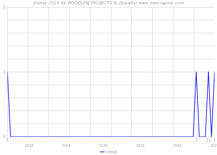 Visitas 2024 de WOODLINE PROJECTS SL (España) 