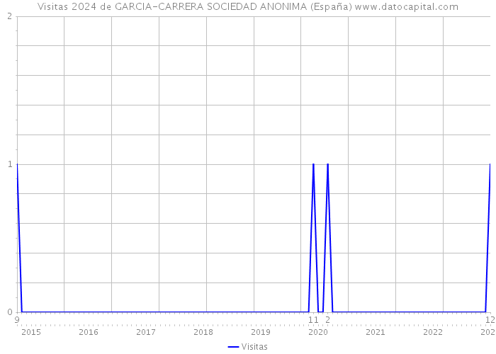 Visitas 2024 de GARCIA-CARRERA SOCIEDAD ANONIMA (España) 