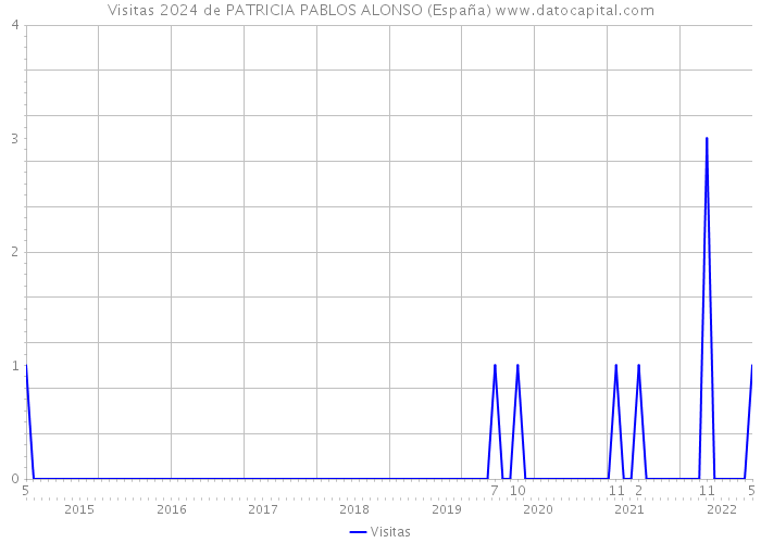 Visitas 2024 de PATRICIA PABLOS ALONSO (España) 