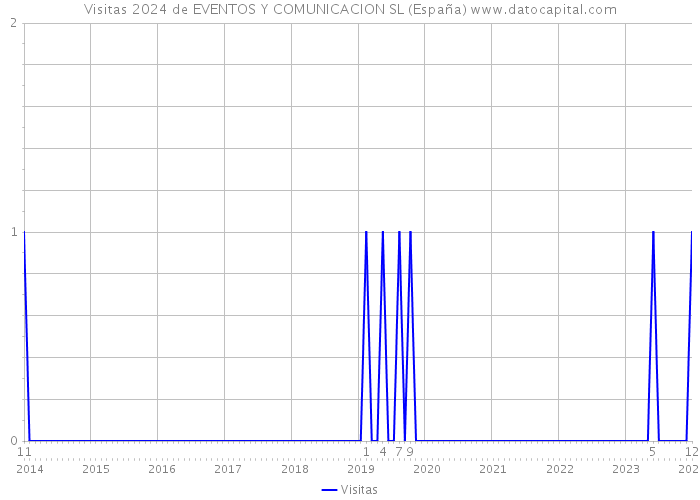 Visitas 2024 de EVENTOS Y COMUNICACION SL (España) 