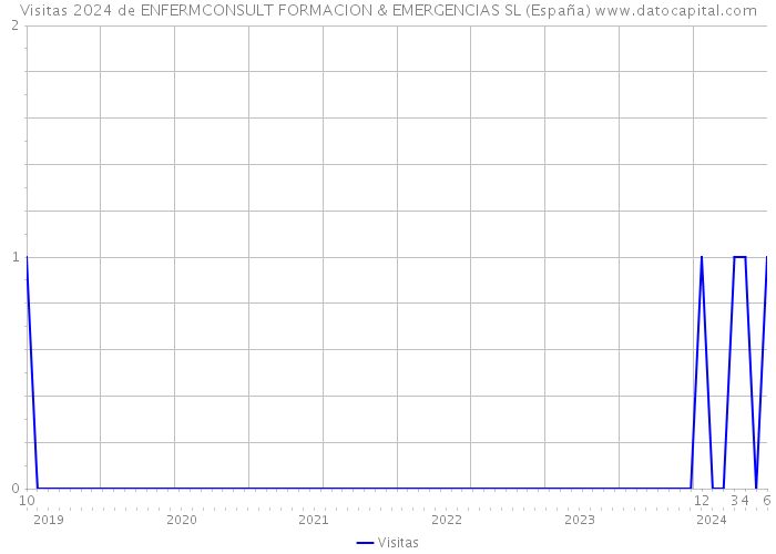 Visitas 2024 de ENFERMCONSULT FORMACION & EMERGENCIAS SL (España) 